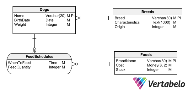 Database modeler