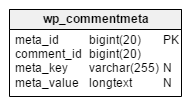 The WordPress database: the 'wp_commentmeta' table