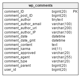 The WordPress database: the 'wp_comments' table