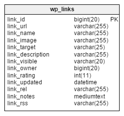 The WordPress database: the 'wp_links' table