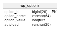 The WordPress database: the 'wp_options' table