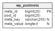 The WordPress database: the 'wp_postmeta' table
