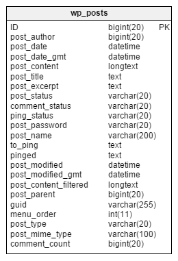 The WordPress database: the 'wp_posts' table
