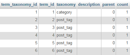 The WordPress database: sample contents of the 'wp_term_taxonomy' table