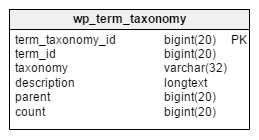 The WordPress database: the 'wp_term_taxonomy' table