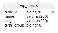 The WordPress database: the 'wp_terms' table