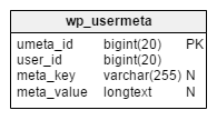The WordPress database: the 'wp_usermeta' table