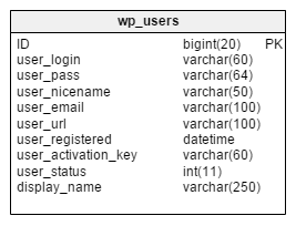 The WordPress database: the 'wp_users' table