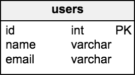 First version of the users table