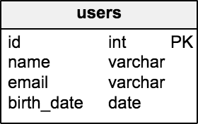 Second version of the users table