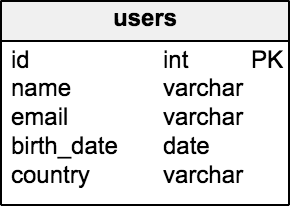 Third version of the users table